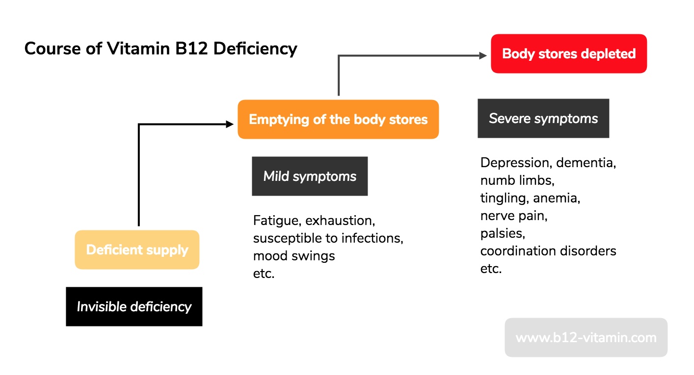 Vitamin B12 Deficiency Symptoms
