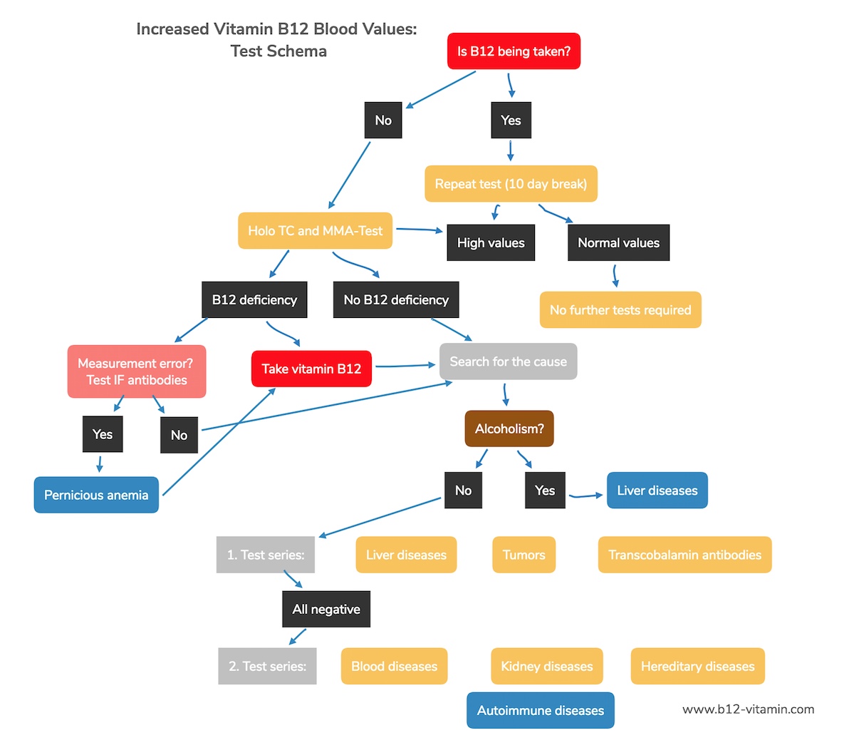 Vitamin B12 Test High Blood Levels Dr Schweikart