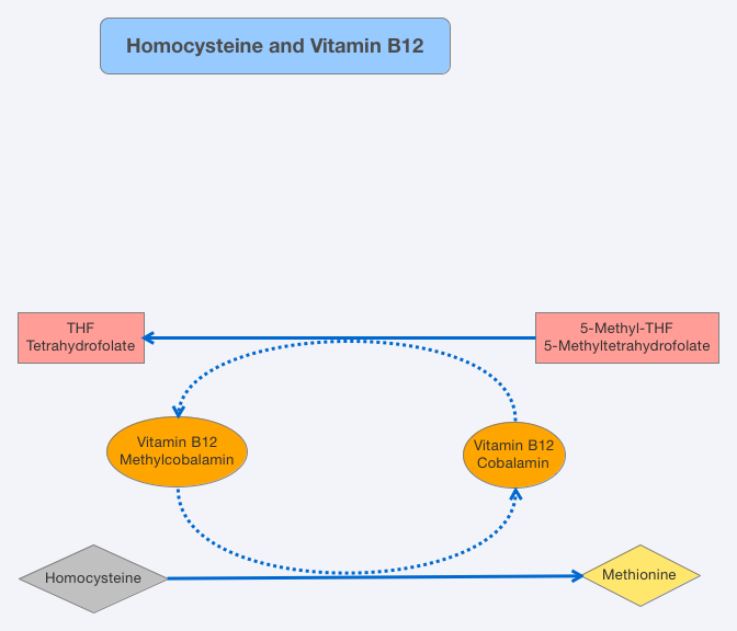 Vitamin B Deficiency Symptoms Chart